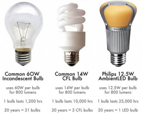 Different Types of household lights. 